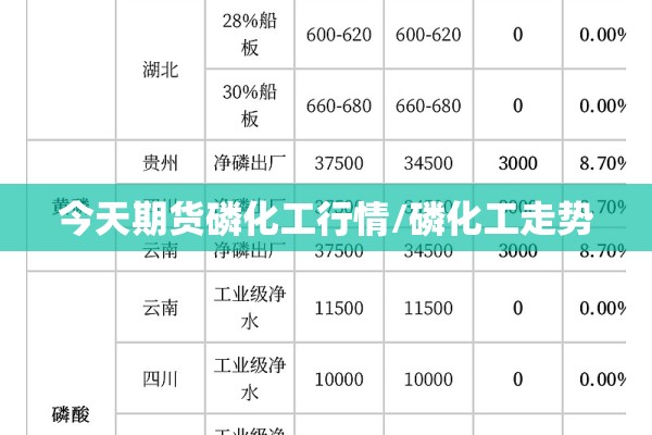 今天期货磷化工行情/磷化工走势 今天期货磷化工行情/磷化工走势