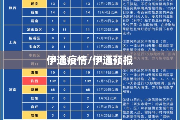 伊通疫情/伊通预报