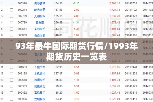 93年最牛国际期货行情/1993年期货历史一览表