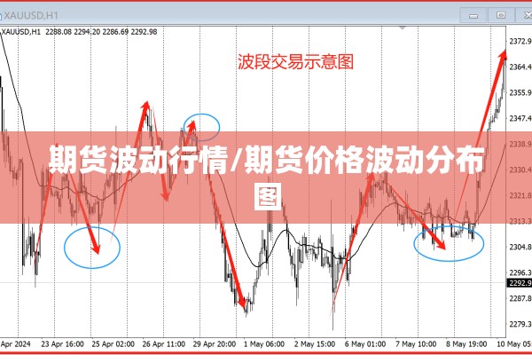 期货波动行情/期货价格波动分布图 期货波动行情/期货价格波动分布图