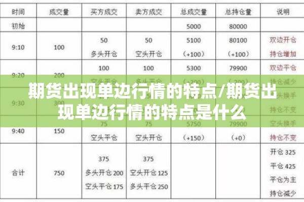 期货出现单边行情的特点/期货出现单边行情的特点是什么