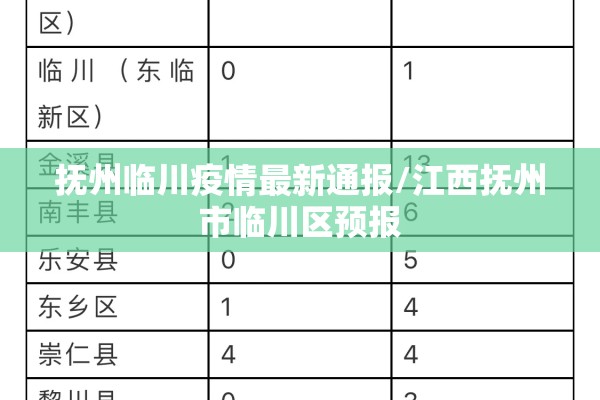 抚州临川疫情最新通报/江西抚州市临川区预报 抚州临川疫情最新通报/江西抚州市临川区预报