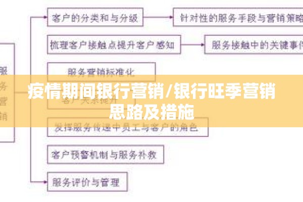 疫情期间银行营销/银行旺季营销思路及措施