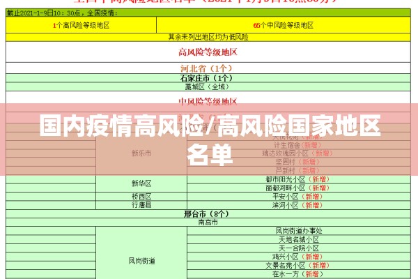国内疫情高风险/高风险国家地区名单
