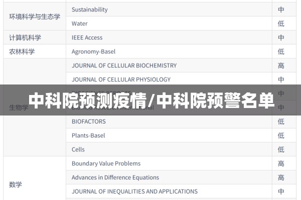 中科院预测疫情/中科院预警名单 中科院预测疫情/中科院预警名单