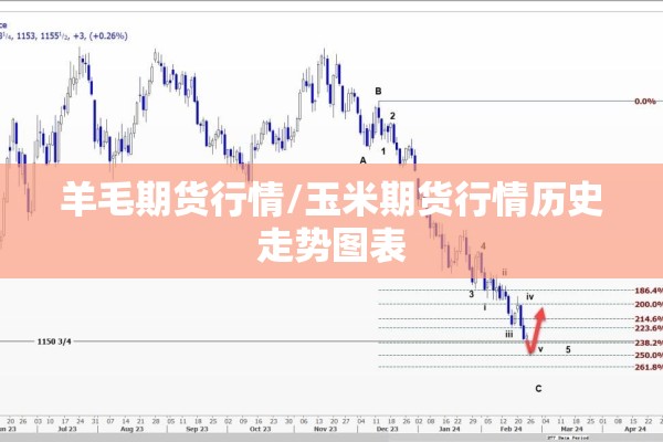 羊毛期货行情/玉米期货行情历史走势图表 羊毛期货行情/玉米期货行情历史走势图表