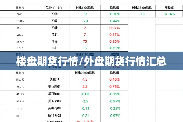 楼盘期货行情/外盘期货行情汇总