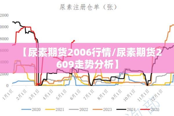 【尿素期货2006行情/尿素期货2609走势分析】