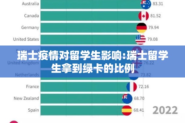 瑞士疫情对留学生影响:瑞士留学生拿到绿卡的比例