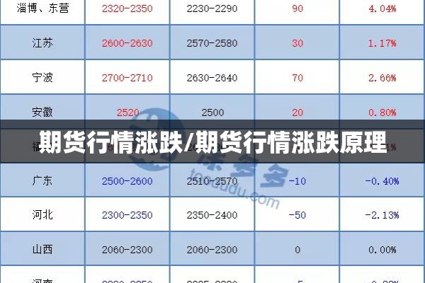 期货行情涨跌/期货行情涨跌原理