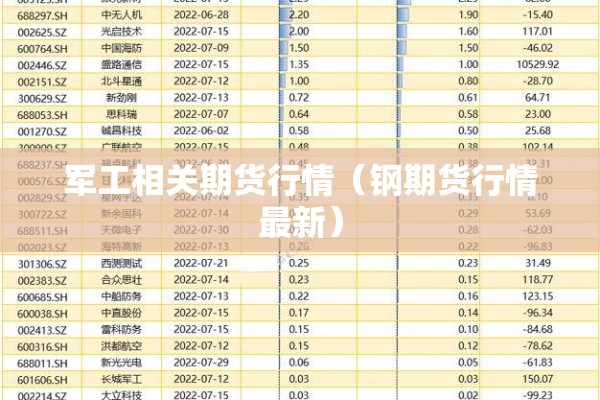 军工相关期货行情（钢期货行情最新）